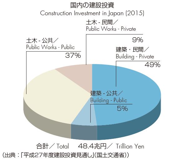 Construction Investment in Japan