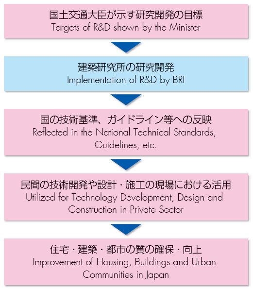 Work Chart