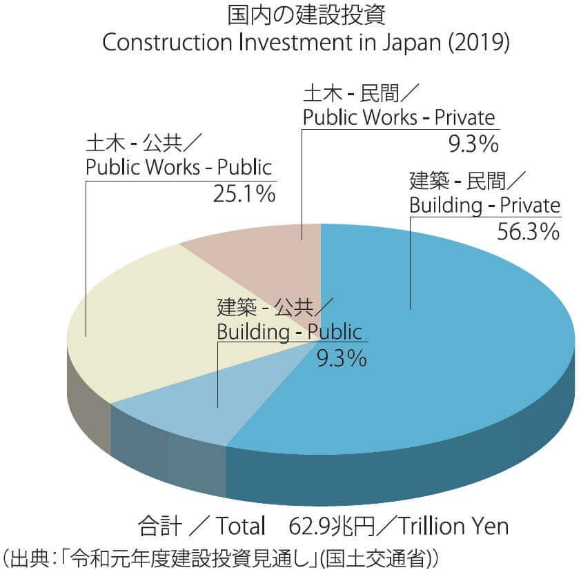 Construction Investment in Japan