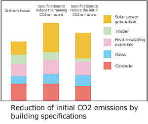 Investigation of initial CO2 emissions