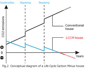 Conceptual diagram of a Life Cycle Carbon Minus house