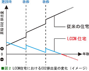 LCCM住宅におけるCO2排出量の変化(イメージ)
