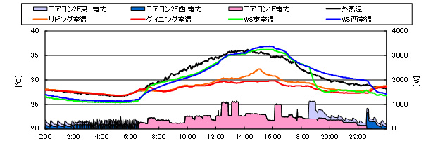 図2　夏季における室温等の経時変化の例（2011.8.10 晴れ）