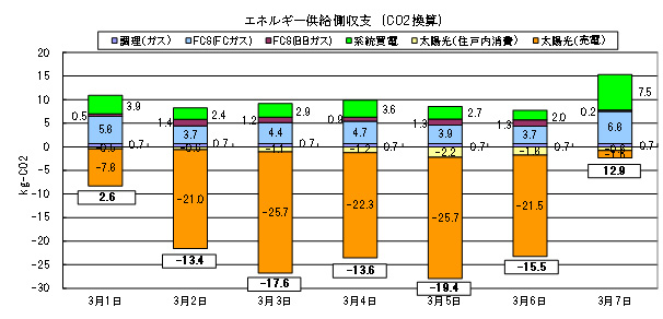 図5　冬季(2011.3)におけるCO<sub>2</sub>の収支