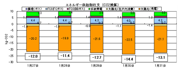 図8　冬季(2012.1)におけるCO<sub>2</sub>の収支