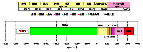 図 9　年間排出CO<sub>2</sub>の算出結果（燃料電池使用時）