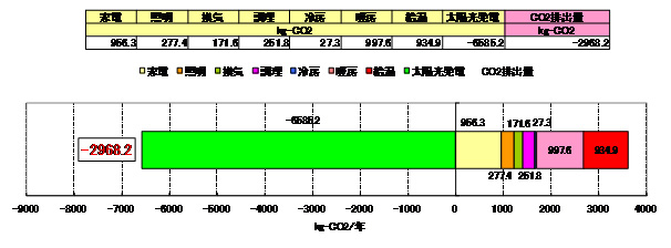 図 10　年間排出CO<sub>2</sub>の算出結果（太陽熱対応エコキュート使用時）