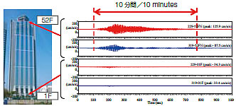 Measures against Huge Earthquakes for Skyscrapers