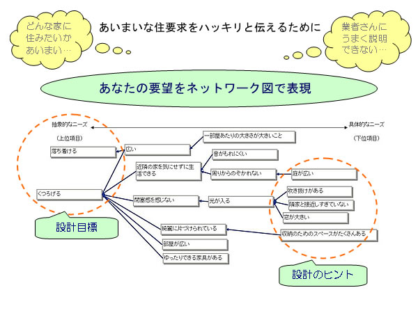 あなたの要望をネットワーク図で表現